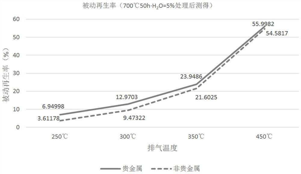 Diesel particulate trap coated with noble metal and non-noble metal catalysts in different areas and preparation method thereof