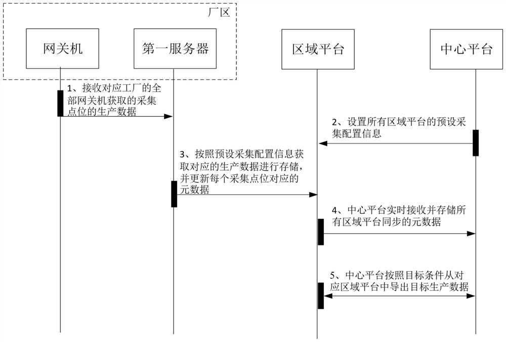 Data acquisition management system and method applied to industrial site