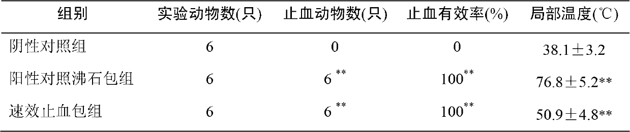 Composite hemostatic material mainly used for emergency aid