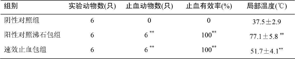 Composite hemostatic material mainly used for emergency aid