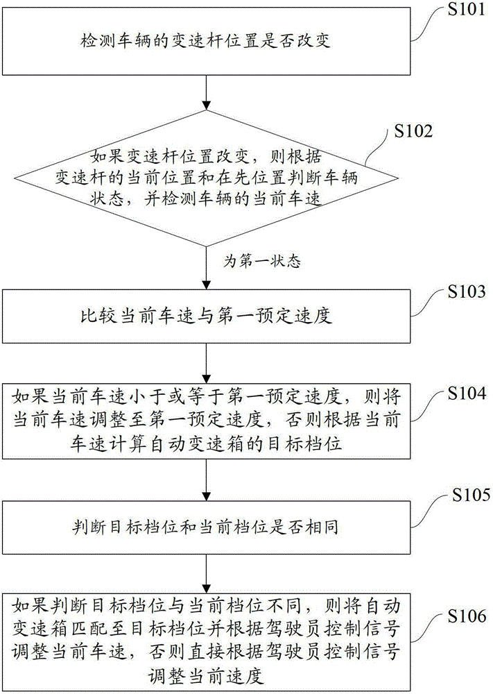 Control method of electric vehicle