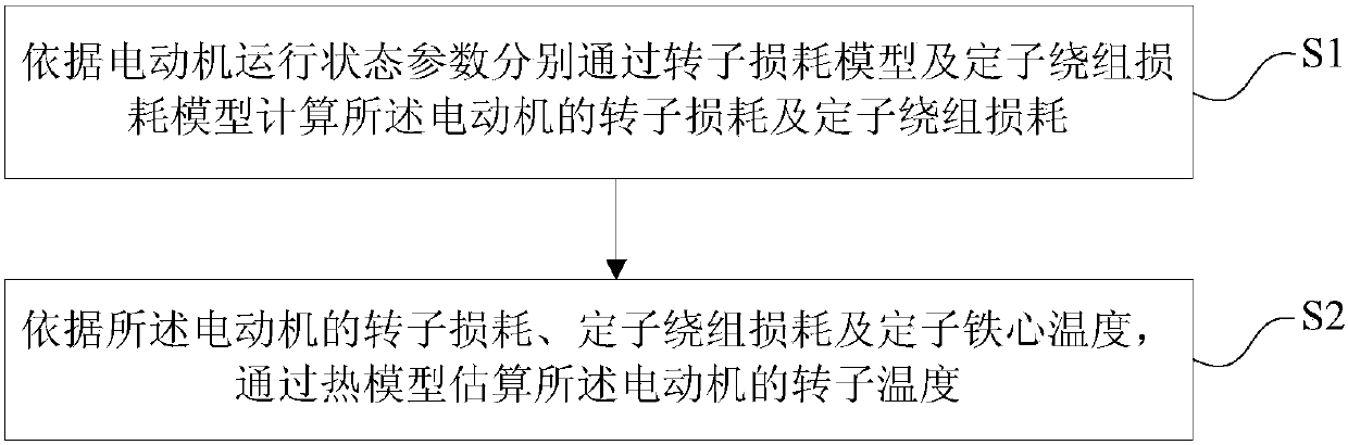 Estimation method of rotor temperature of electric motor