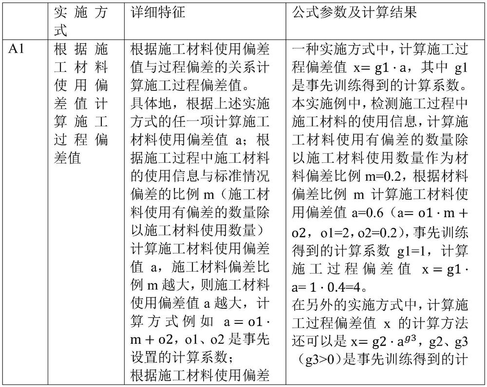 Construction process error detection method and system