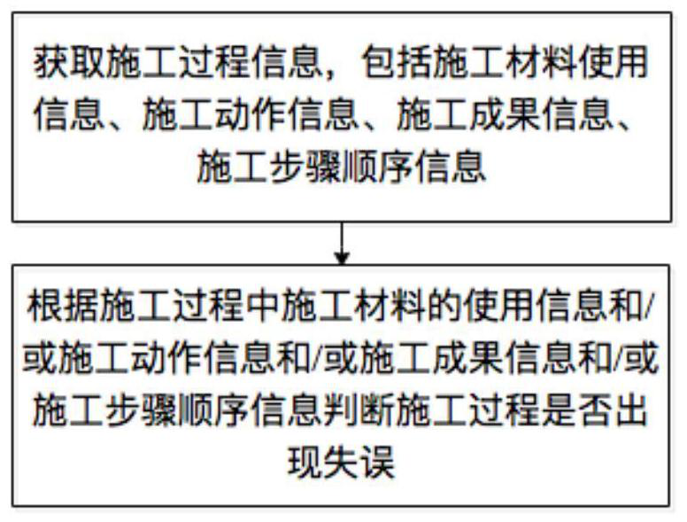 Construction process error detection method and system