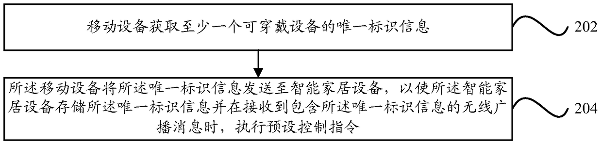 Control method, device, system and device for smart home equipment