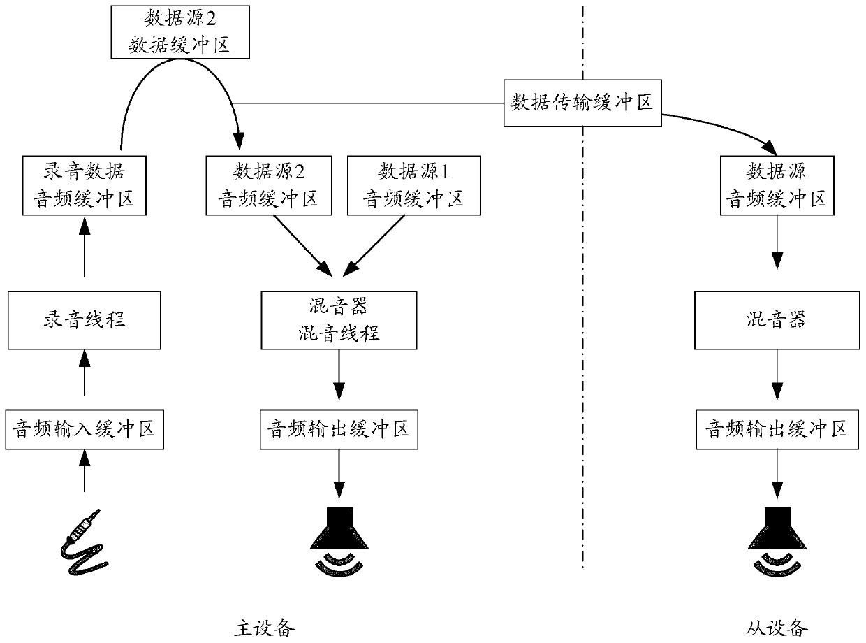 Method and device for transmitting audio data stream