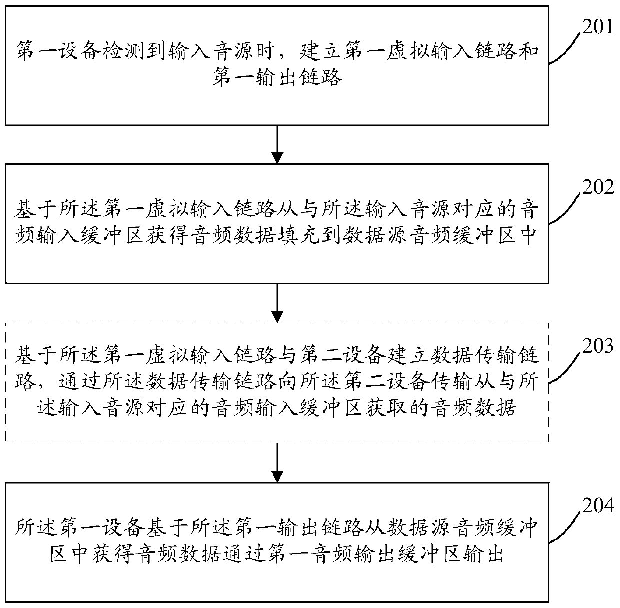 Method and device for transmitting audio data stream