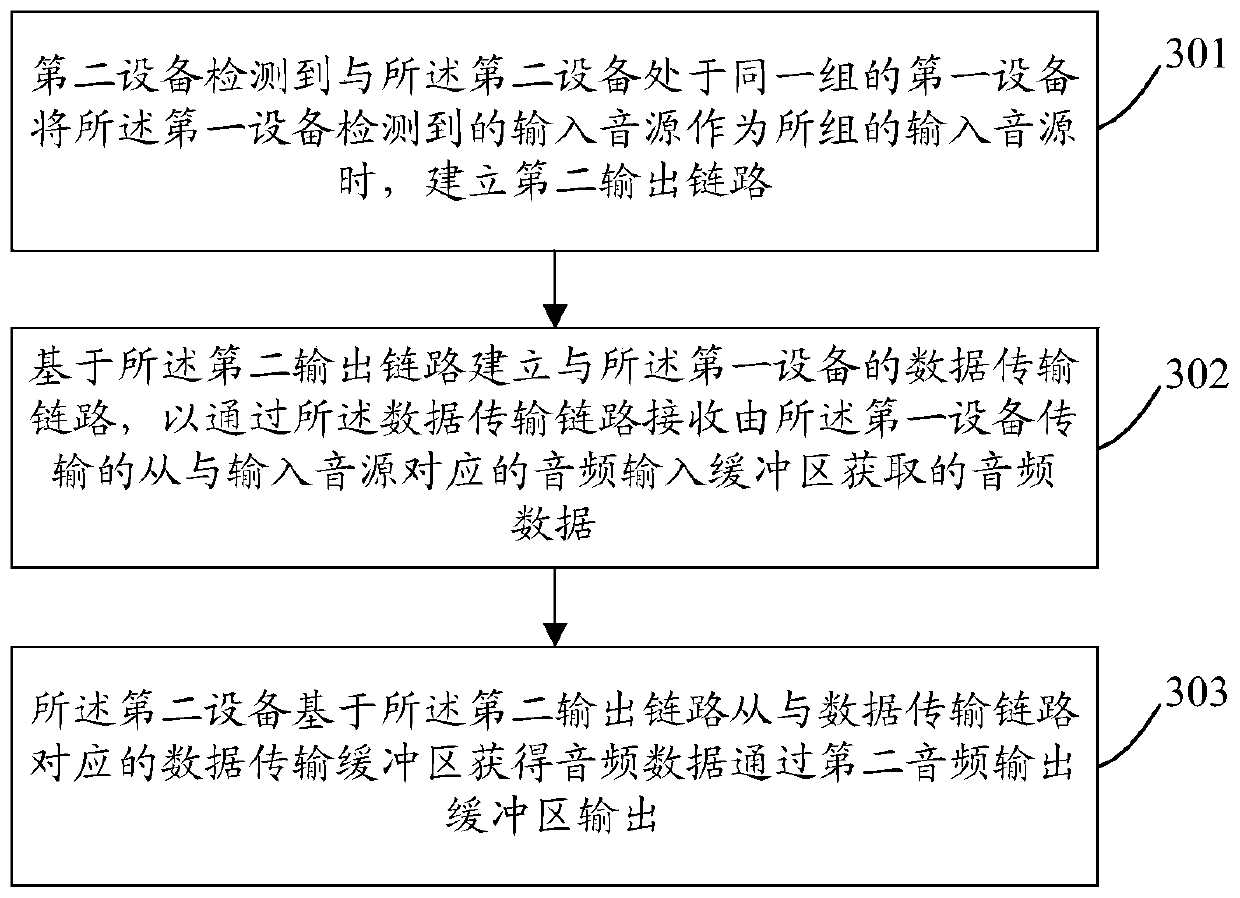 Method and device for transmitting audio data stream