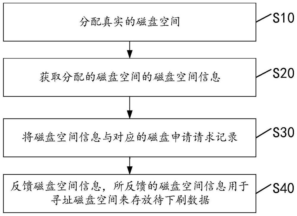 Distributed storage write buffer data step-by-step brushing method and device and medium