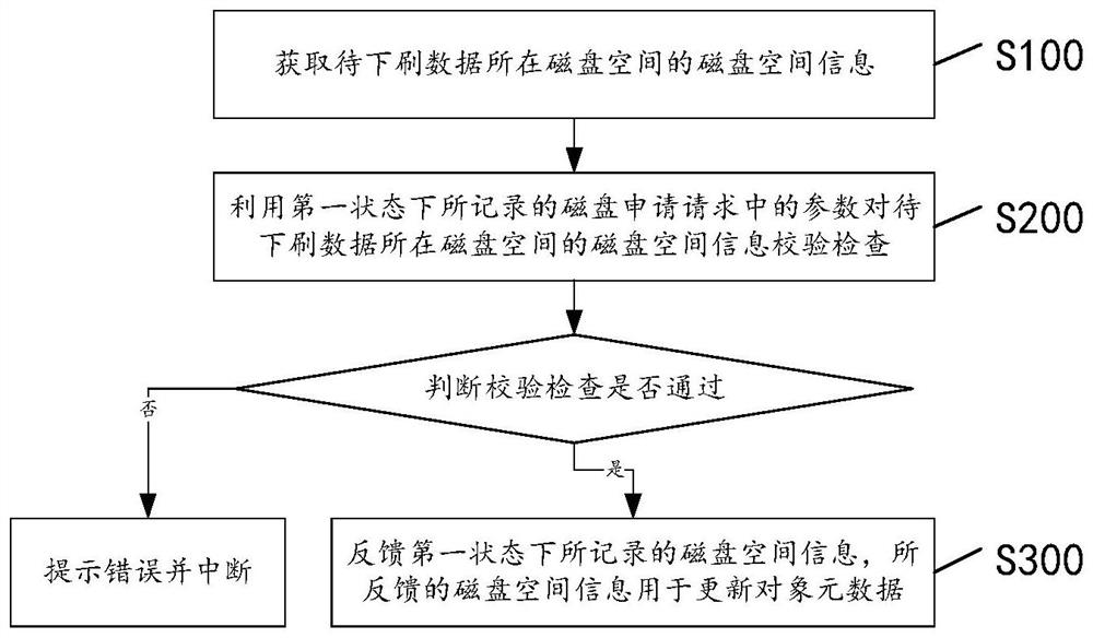 Distributed storage write buffer data step-by-step brushing method and device and medium