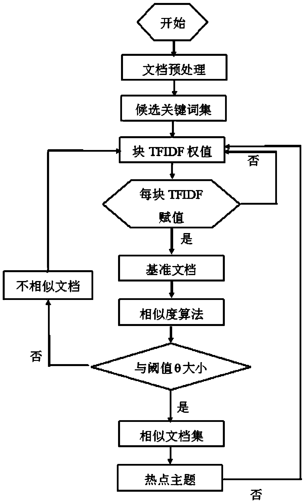 A method of extracting hot topics based on keywords