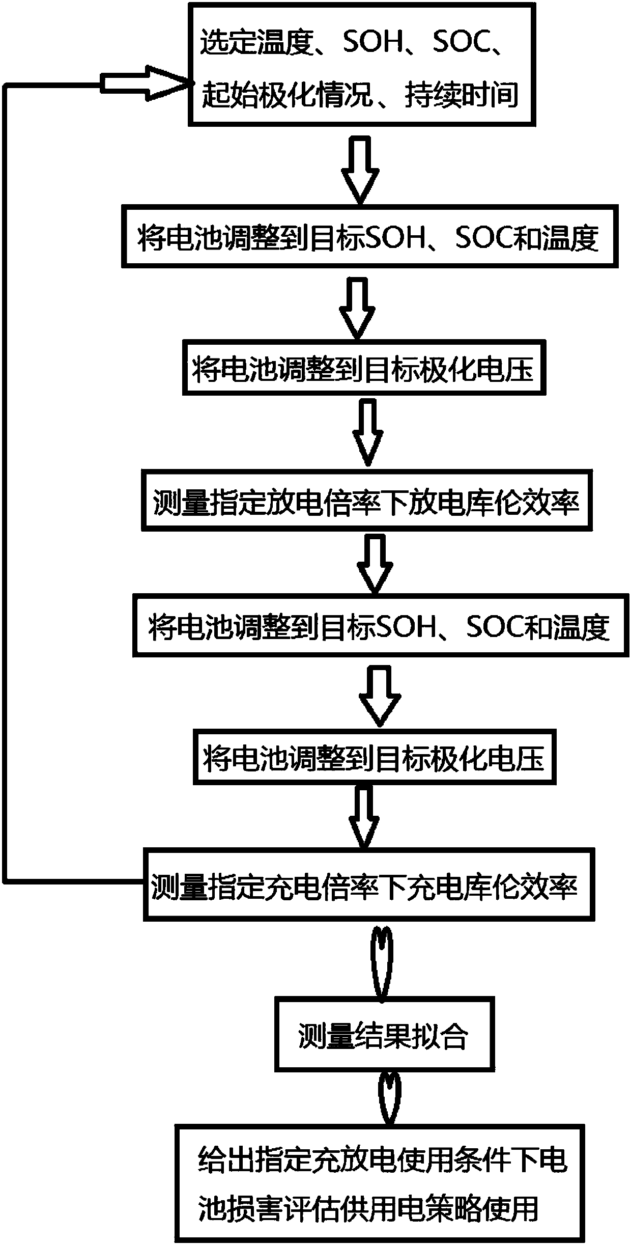 Method for determining power battery SOP