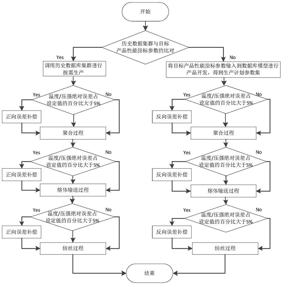 A multi-level optimization control method for the whole process of polyester fiber production