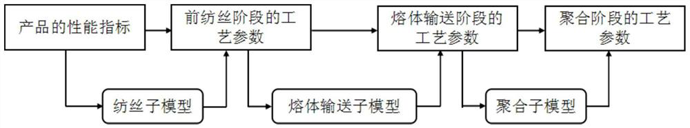 A multi-level optimization control method for the whole process of polyester fiber production