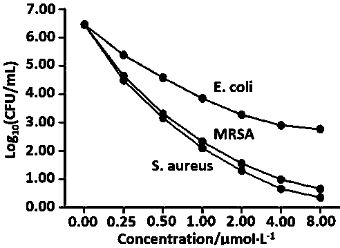 Preparation and application of modified peptide