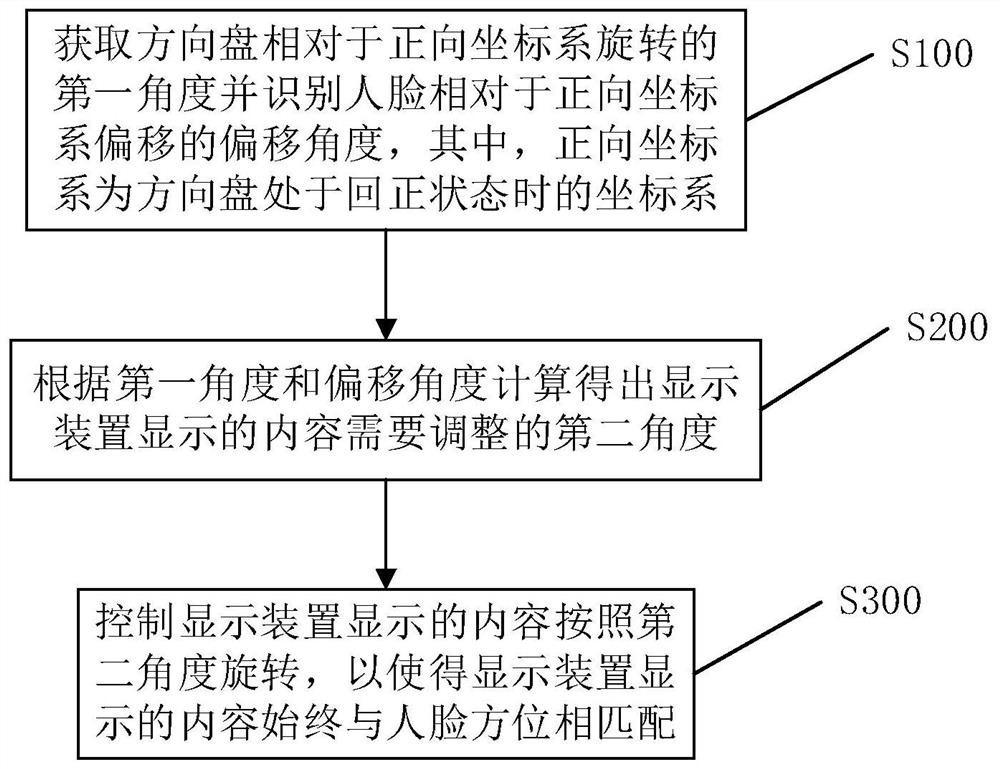 Vehicle control method, control system and vehicle