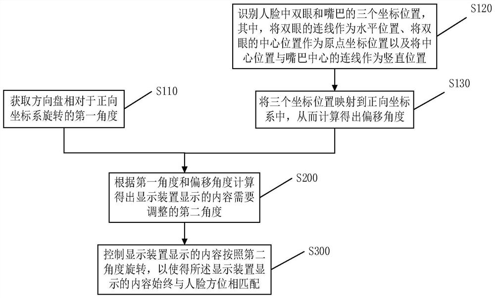 Vehicle control method, control system and vehicle