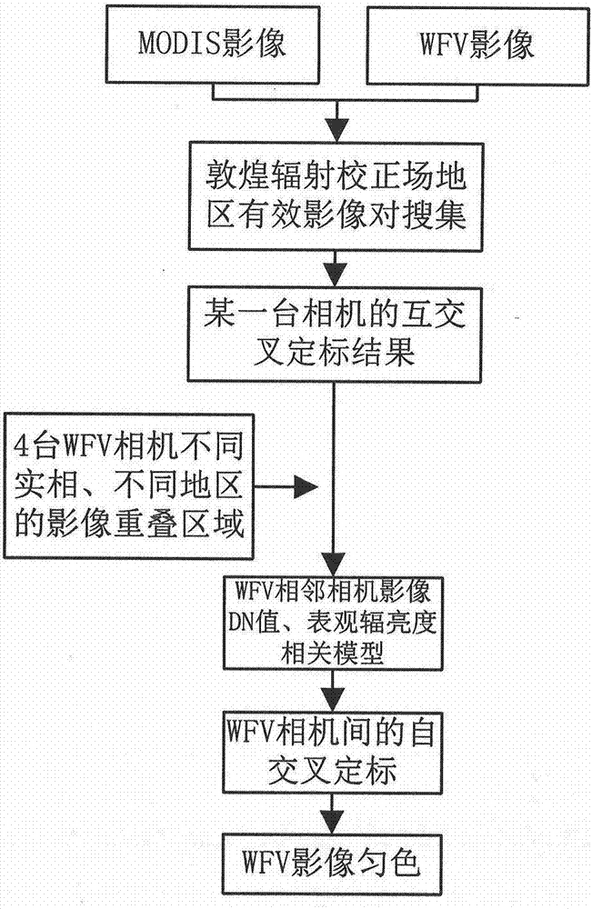 Satellite remote sensing image physical color uniformity method