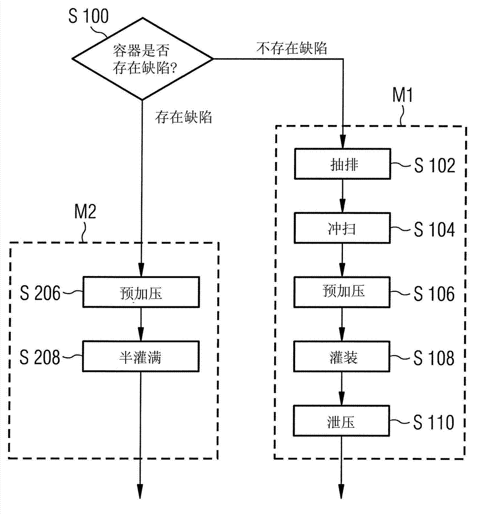 Method and device for filling containers