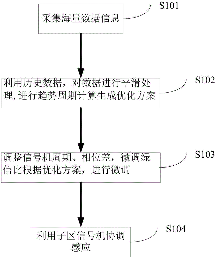 System and method for optimizing multilevel self-adapted disturbance attenuation traffic signal