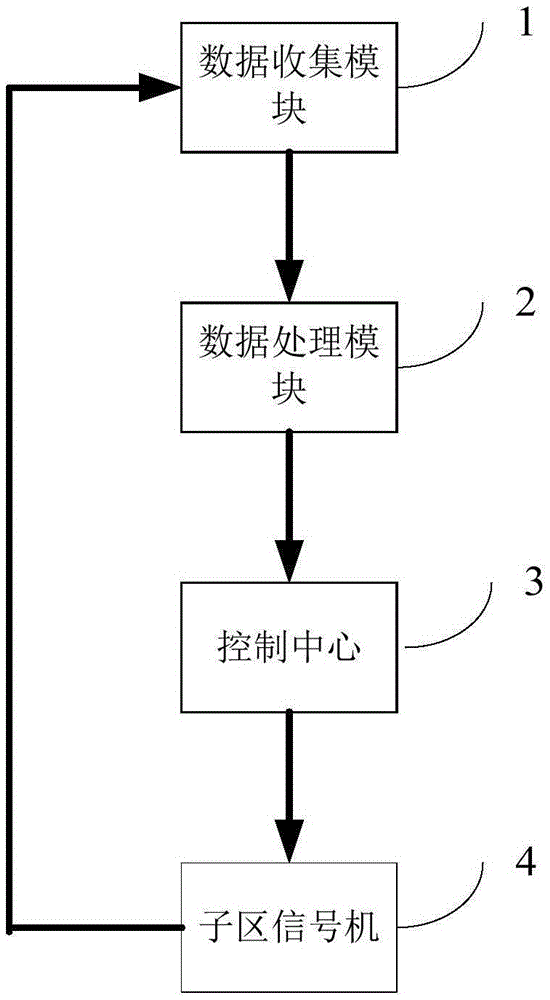 System and method for optimizing multilevel self-adapted disturbance attenuation traffic signal