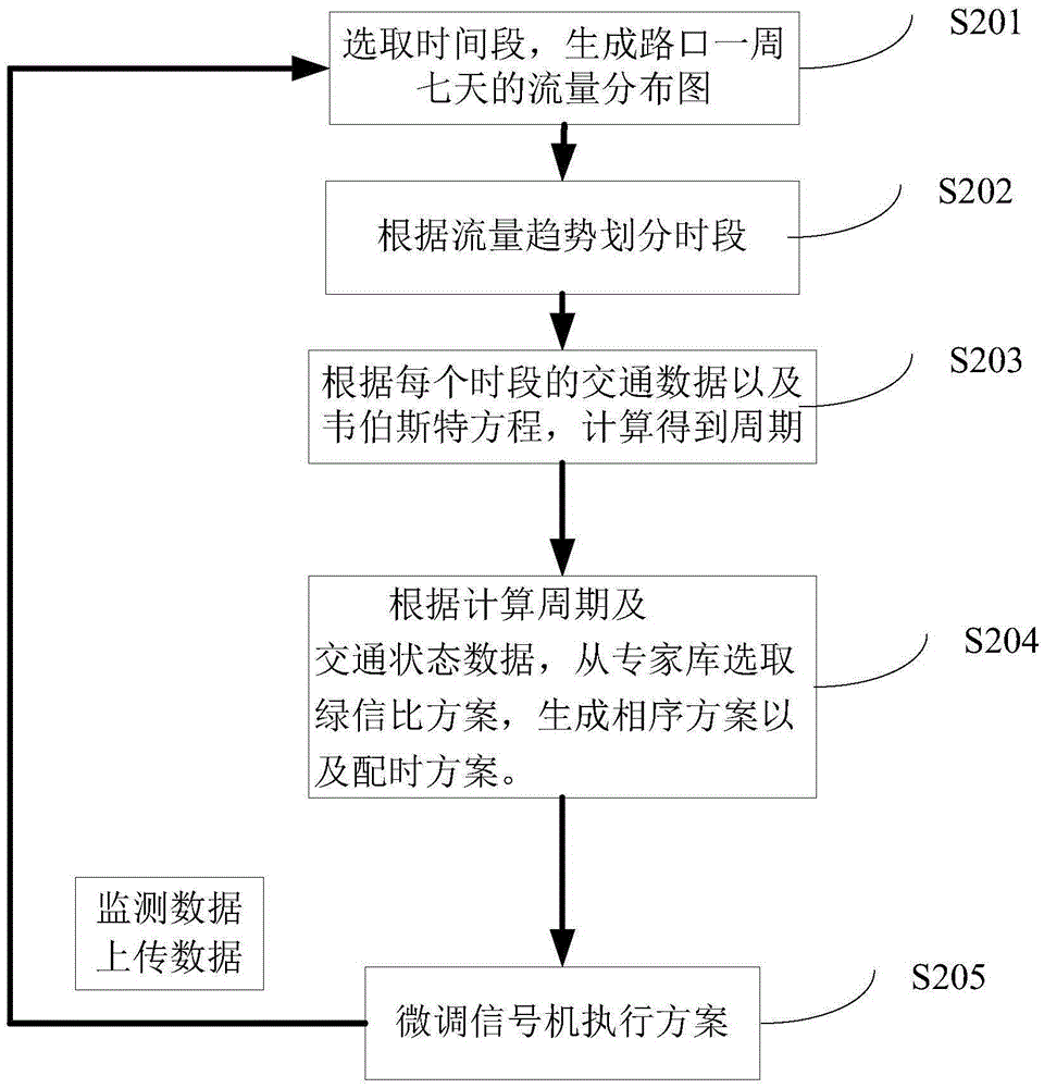 System and method for optimizing multilevel self-adapted disturbance attenuation traffic signal