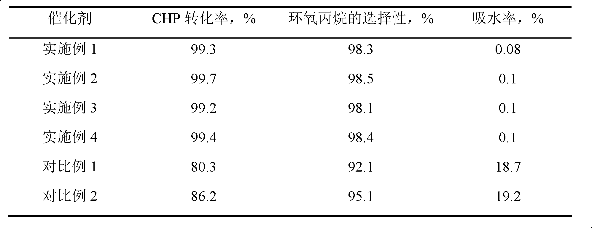 Method for producing epoxypropane through reaction between cumyl hydroperoxide and propylene