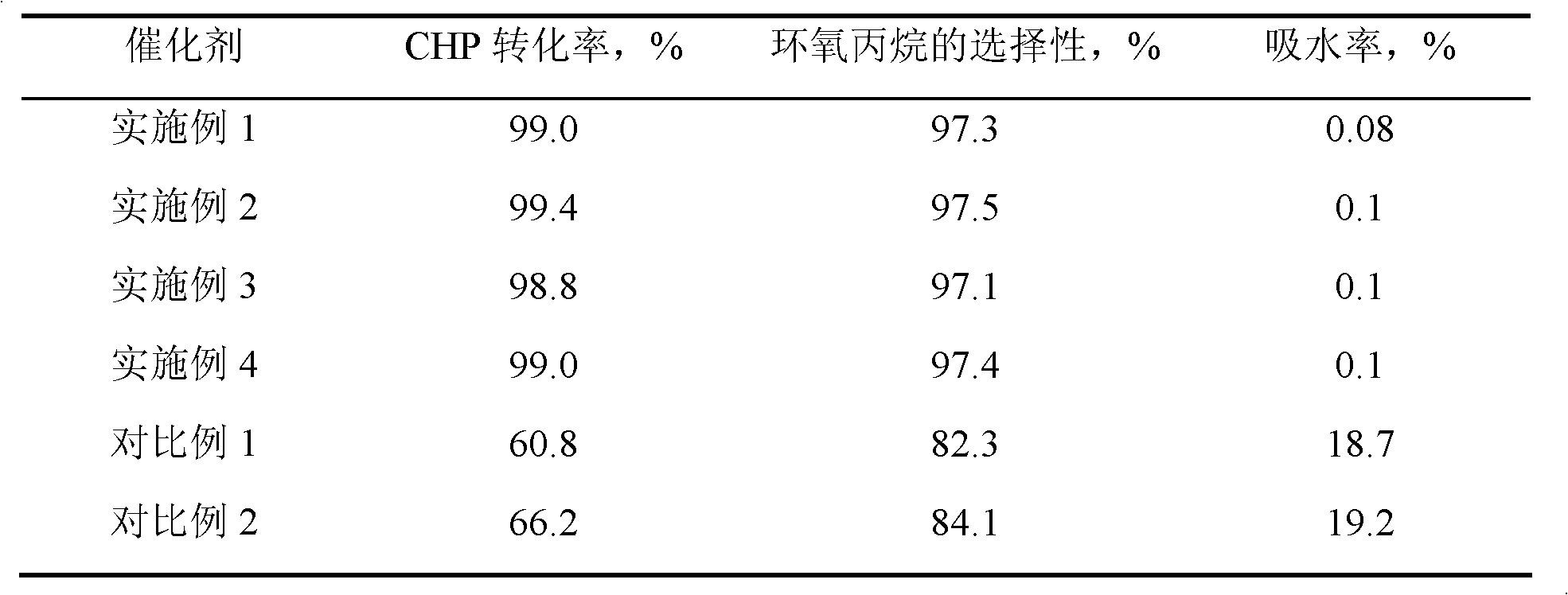 Method for producing epoxypropane through reaction between cumyl hydroperoxide and propylene