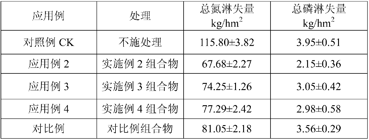 Composition with functions of resistance and control of nitrogen and phosphorus loss of protected horticultural vegetable fields and improvement of soil fertility