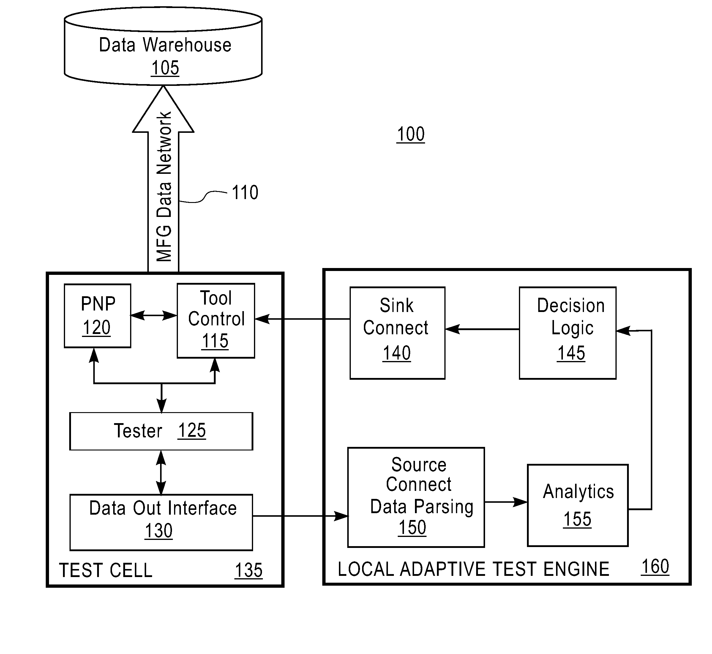 Integrated cross-tester analysis and real-time adaptive test