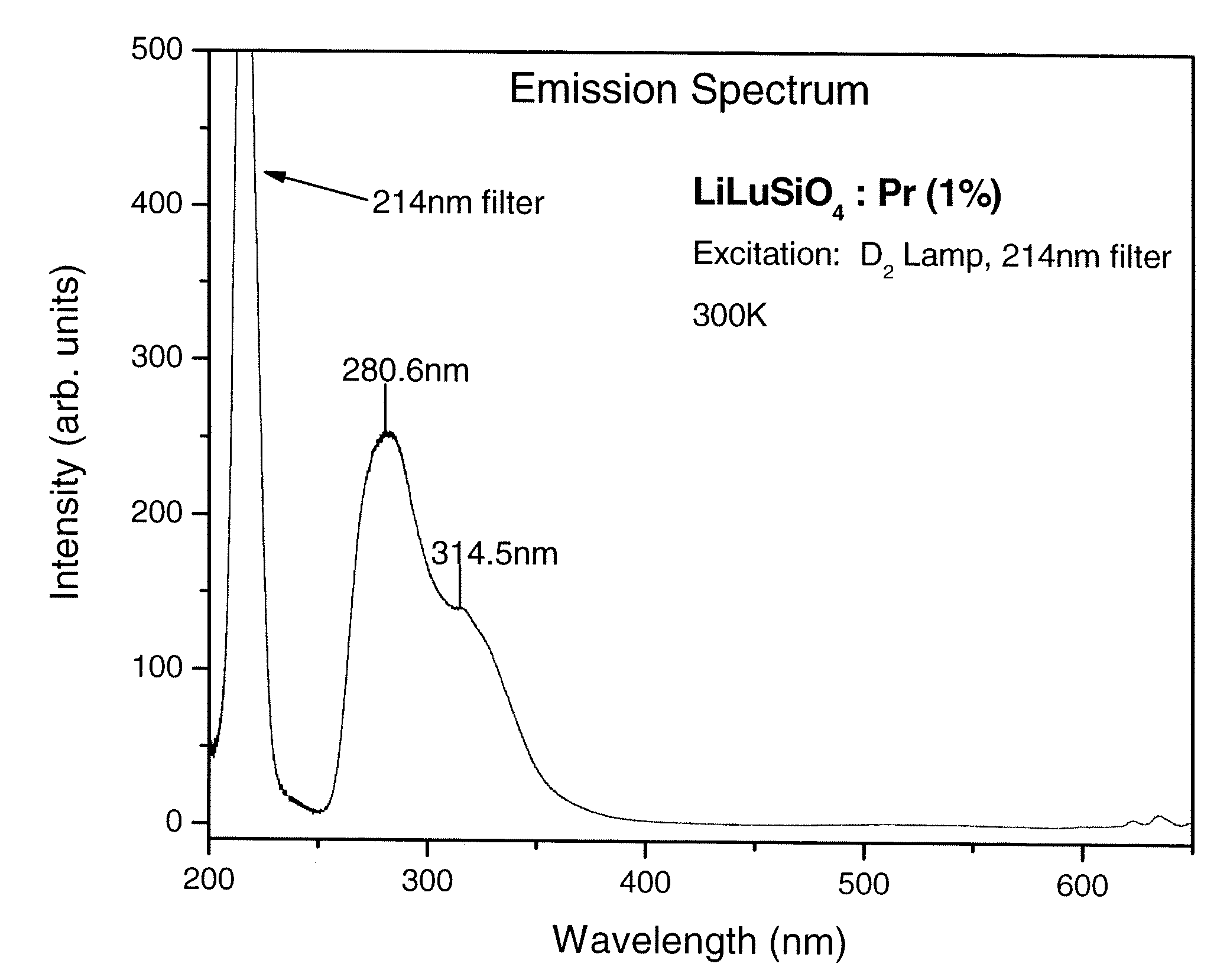 Scintillator materials based on lanthanide silicates or lanthanide phosphates, and related methods and articles