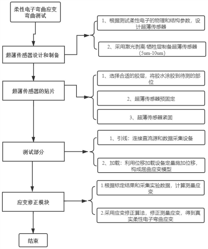 A method and system for accurately measuring bending strain of flexible electronic devices