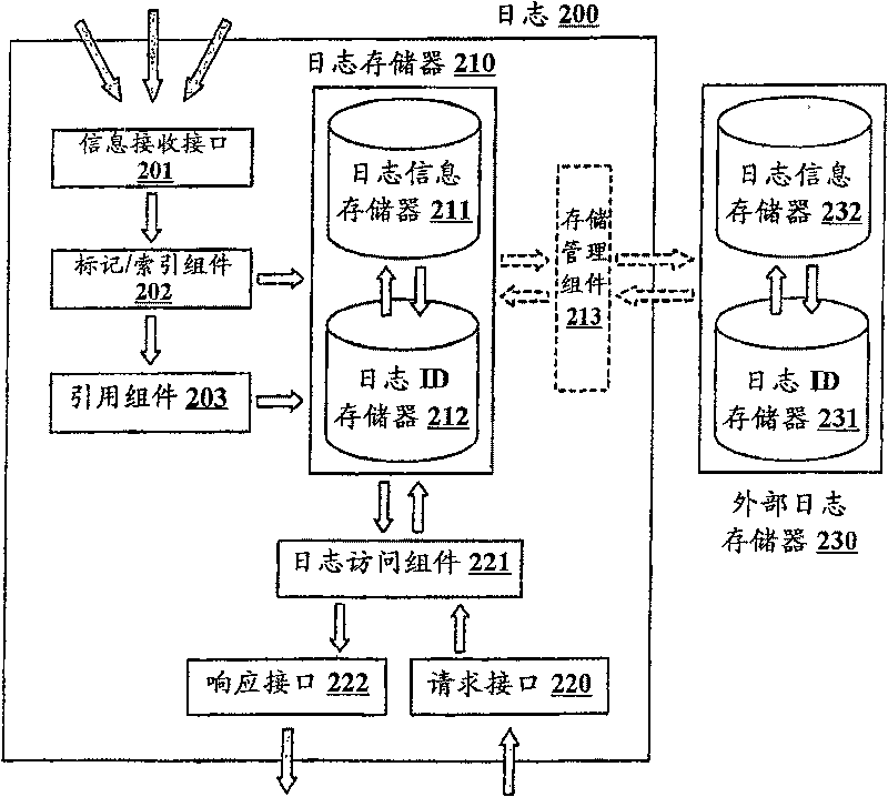 Method and device for organizing user provided information with meta-information