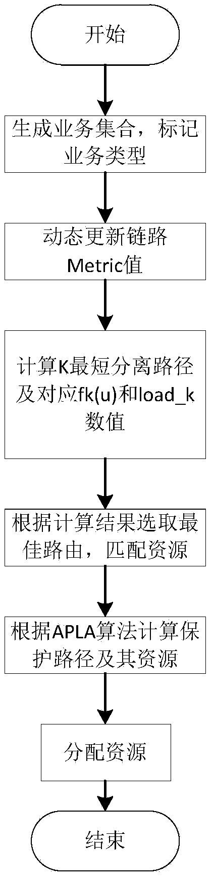 Adaptive protection level method under double faults of elastic optical network