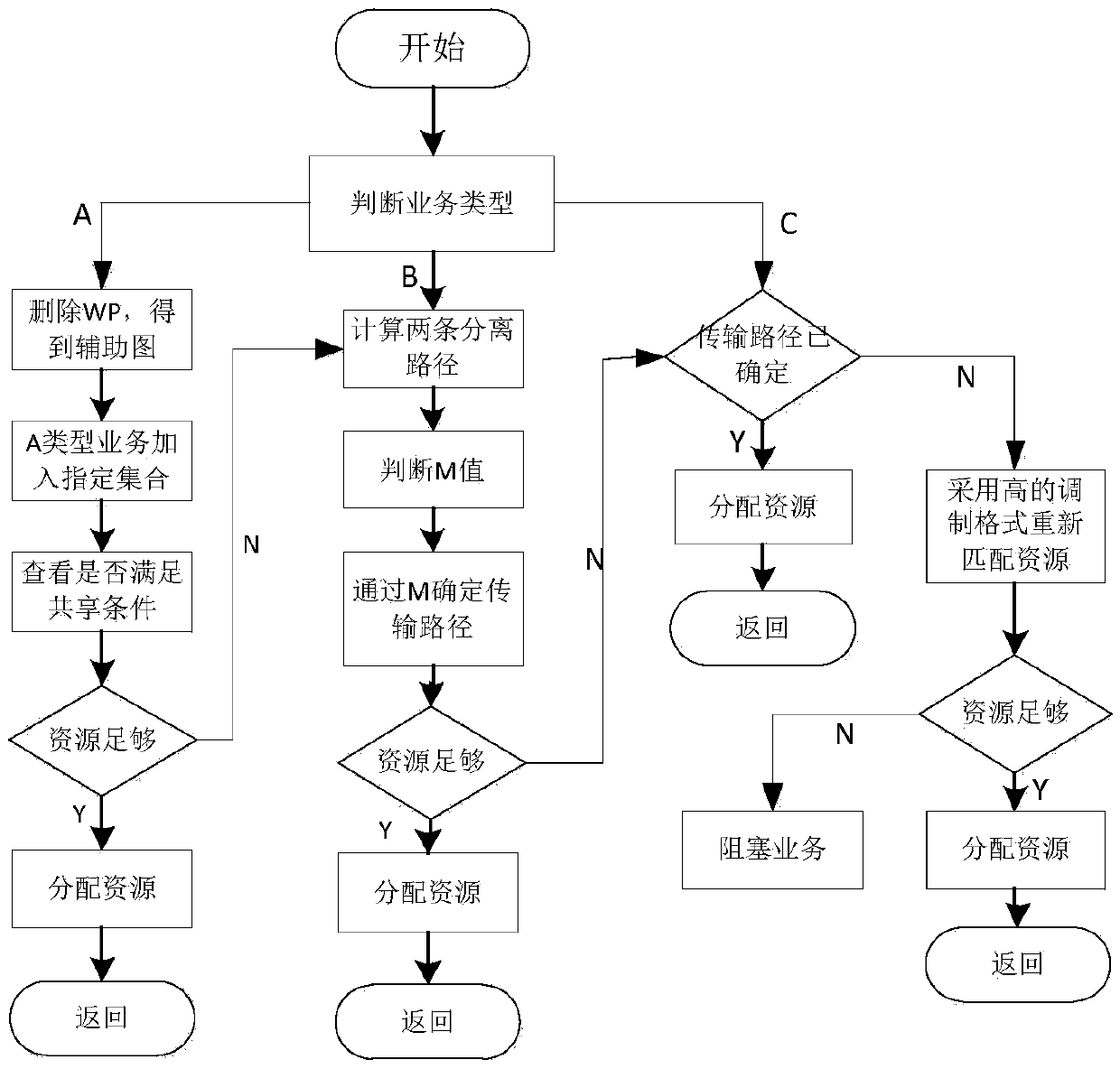 Adaptive protection level method under double faults of elastic optical network