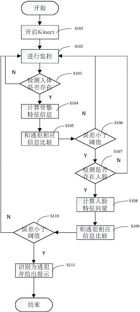 Escaped prisoner recognition method based on Kinect sensor