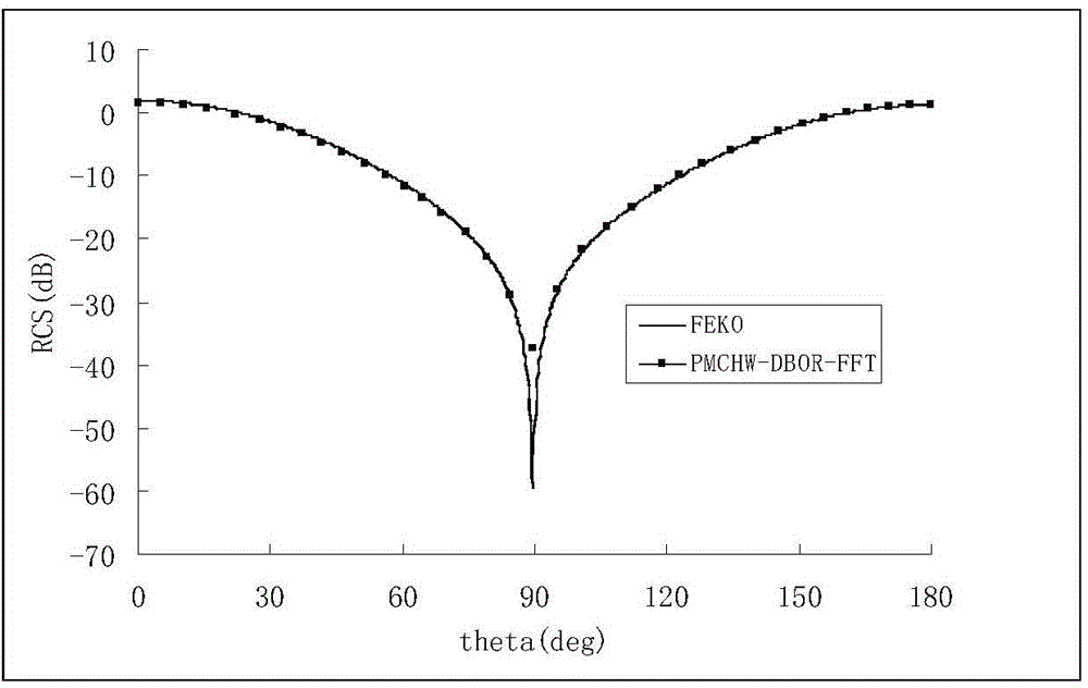 Frequency-domain electromagnetic scattering characteristic analysis method for dielectric object with cylindrical periodic characteristics