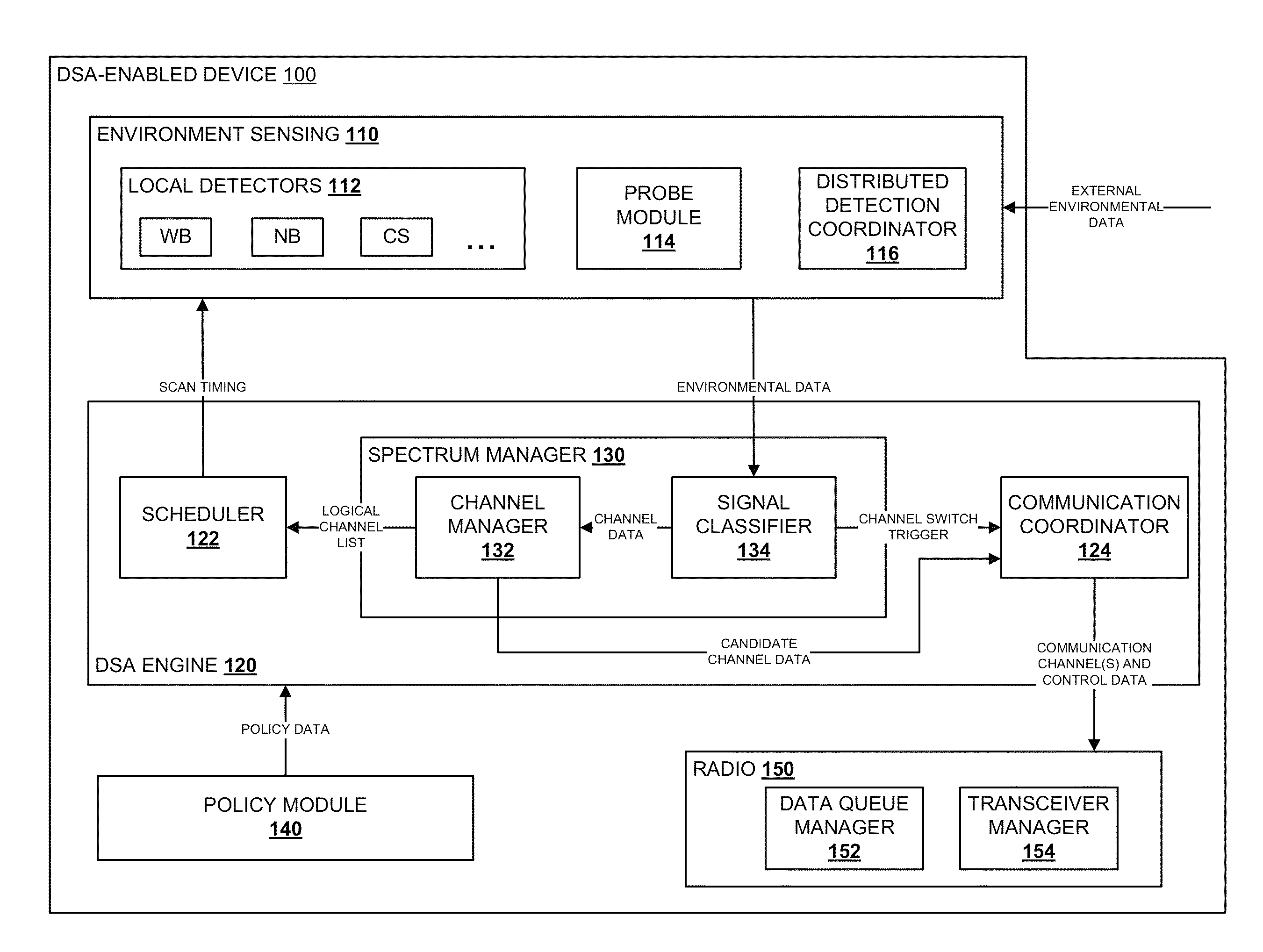 Method and system for dynamic spectrum access using specialty detectors and improved networking