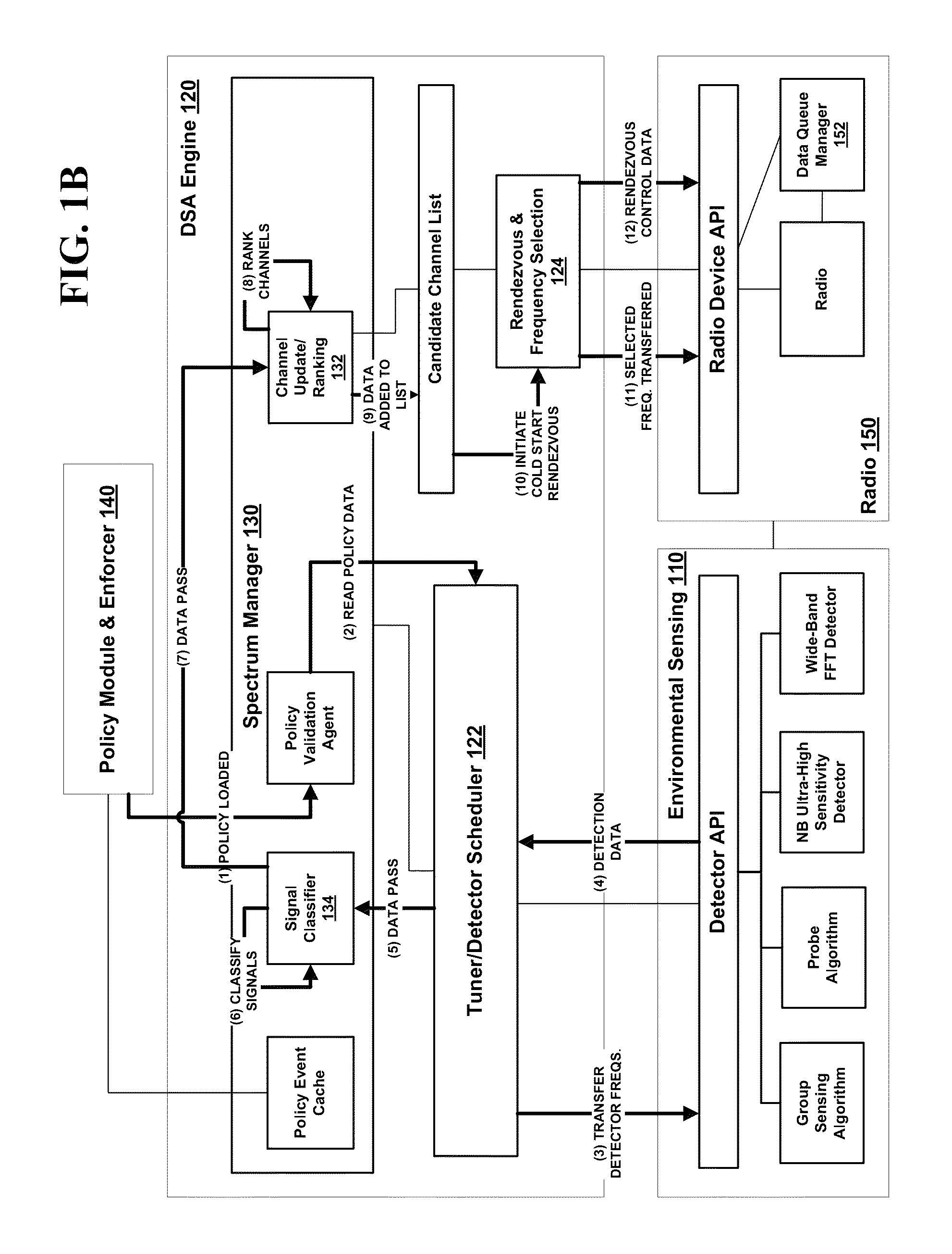 Method and system for dynamic spectrum access using specialty detectors and improved networking