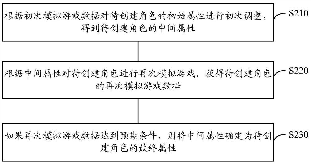 Game character creation method, device, electronic device and storage medium