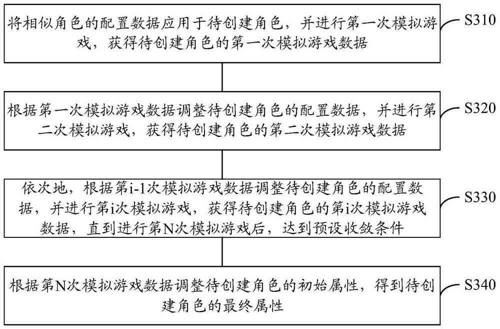 Game character creation method, device, electronic device and storage medium