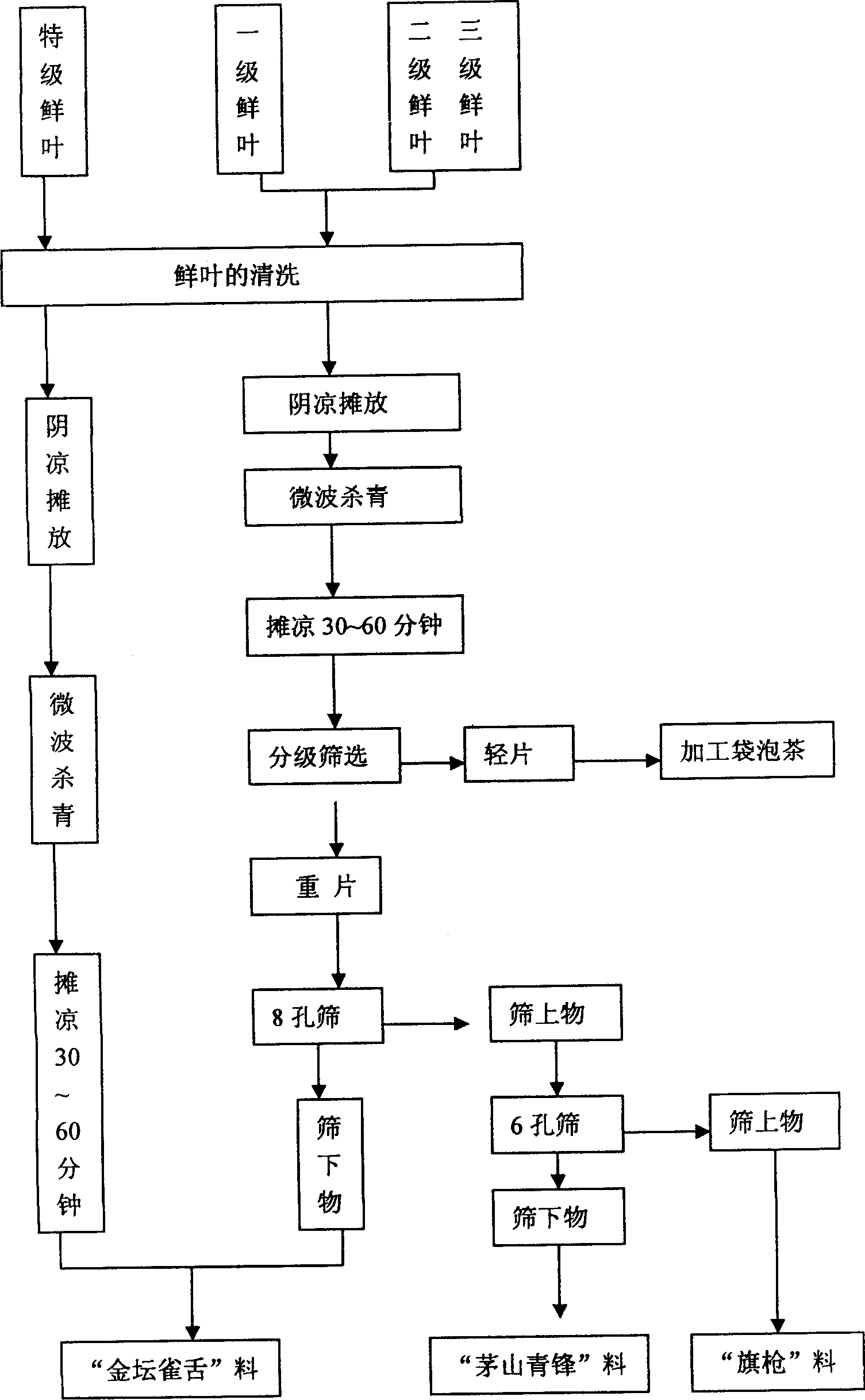 Highly clean flat green tea processing method