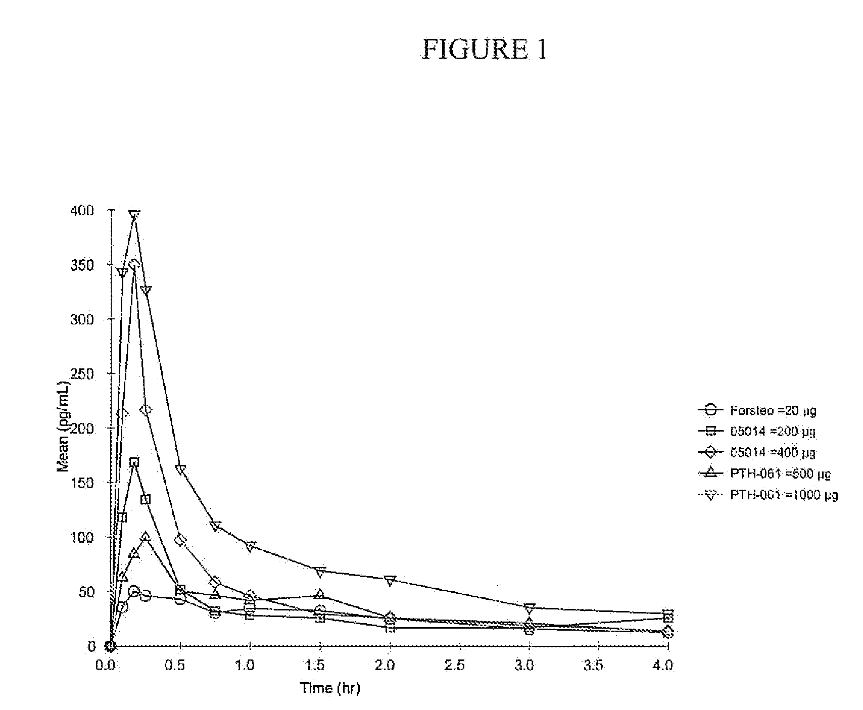 Method of modulating hematopoietic stem cells and treating hematologic diseases using intranasal parathyroid hormone