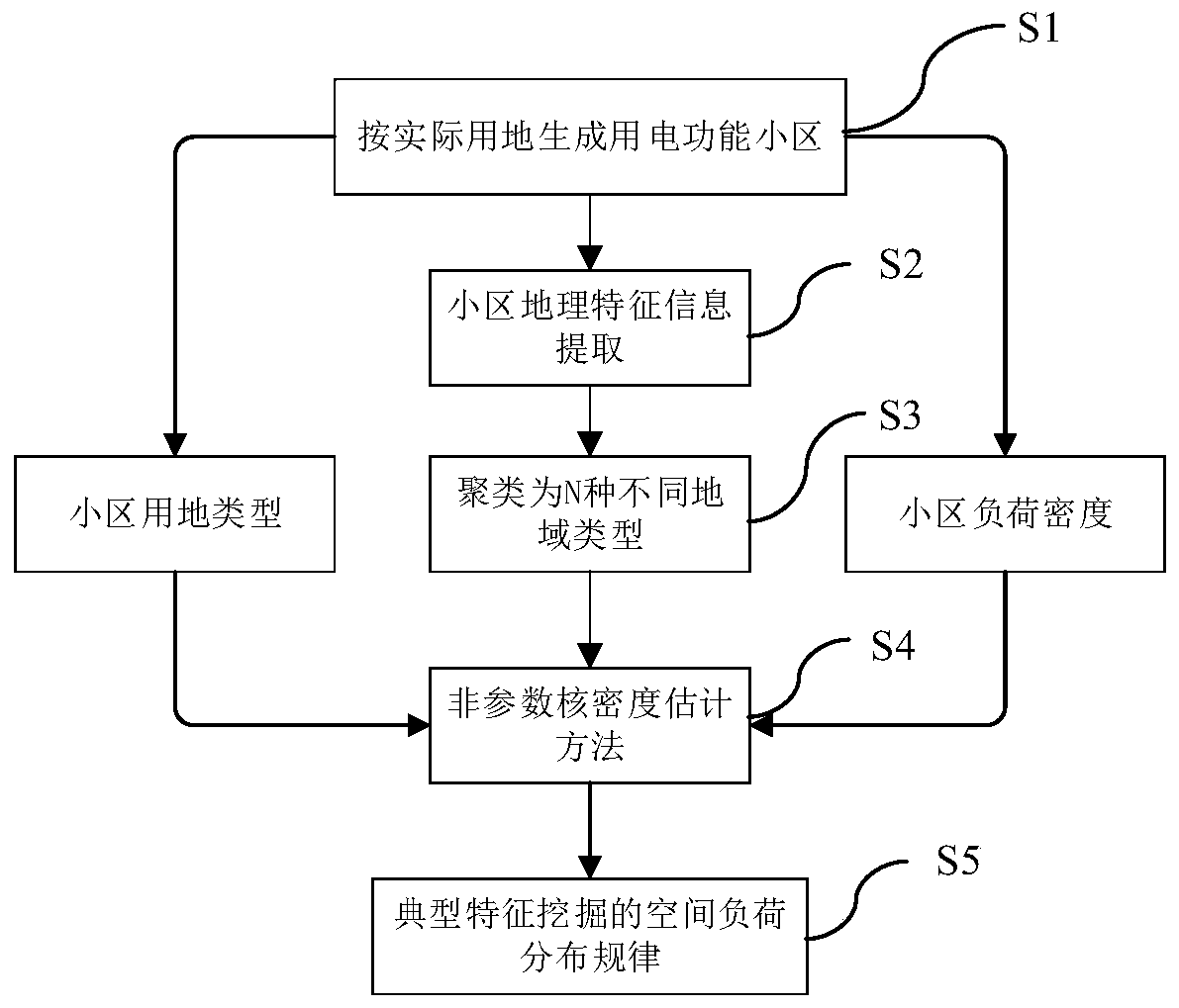 Spatial load distribution rule research method based on feature extraction