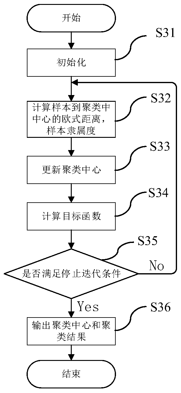 Spatial load distribution rule research method based on feature extraction