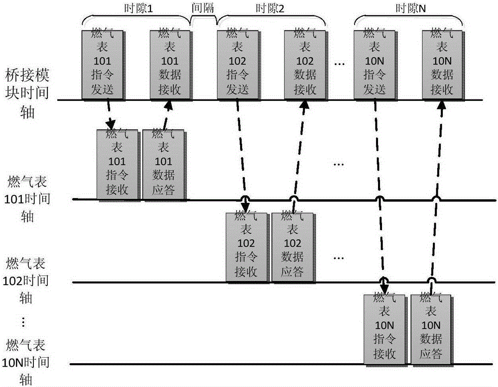 Gas meter communication networking method and system