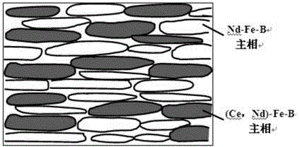 Methods for manufacturing cerium-rich anisotropy nano-crystalline rare-earth permanent magnets