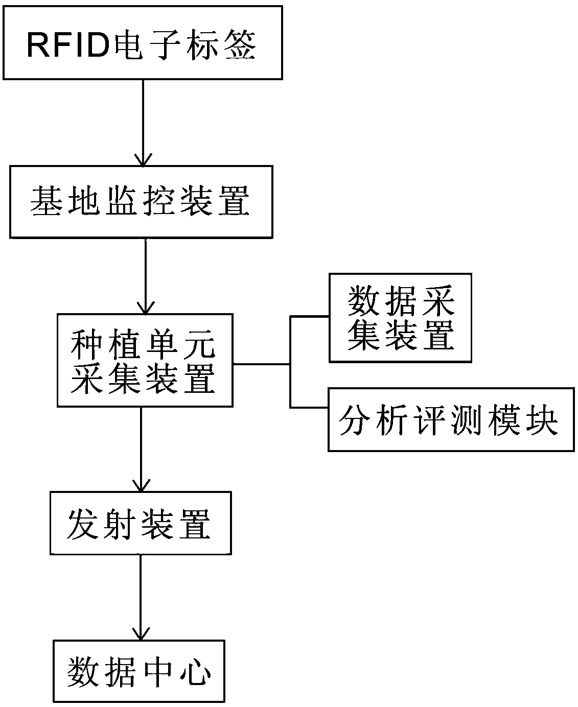 Remote monitoring system of agricultural intelligent information