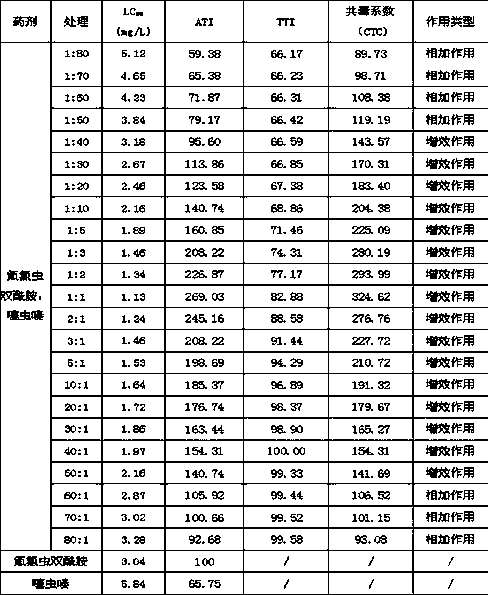 Composition containing fluchlobendiamide and neonicotinoid insecticide