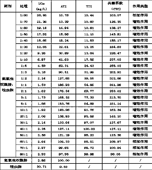 Composition containing fluchlobendiamide and neonicotinoid insecticide